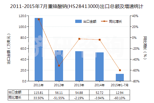 2011-2015年7月重鉻酸鈉(HS28413000)出口總額及增速統計